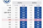 IMF, 올 미·일 경제성장 전망 하향… 한은 2.5%로 상향