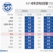 IMF, 올 미·일 경제성장 전망 하향… 한은 2.5%로 상향