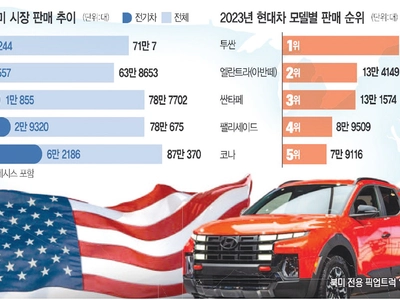 15개 라인업 출격…현대차 내년 ‘북미 탑3’ 노린다