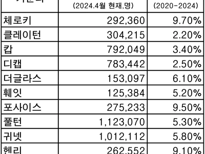 포사이스⋅체로키 앞으로 더 뜬다