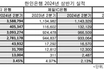 한인은행 고금리 시대에도 실적 선방