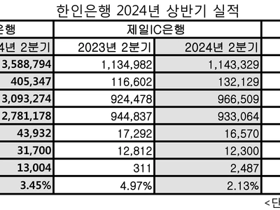 한인은행 고금리 시대에도 실적 선방