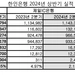 한인은행 고금리 시대에도 실적 선방