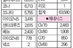 7월 자동차 판매… 한국차 희비 엇갈려