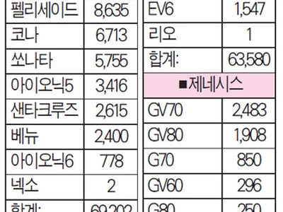 7월 자동차 판매… 한국차 희비 엇갈려