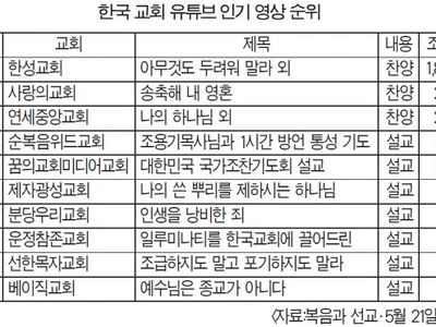 ‘한국교회 인기 유튜브 1~3위 찬양 영상 휩쓸어’