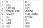 코비드, 조지아 주민 사망원인 4위→ 12위