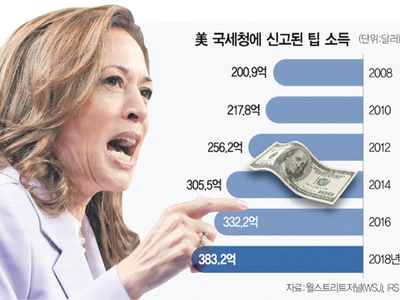 해리스도 “팁 면세”…세수 ＄2,500억 감소?