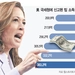 해리스도 “팁 면세”…세수 ＄2,500억 감소?