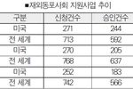 동포청 출범후 단체 지원은 되레 축소