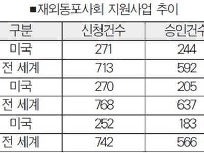 동포청 출범후 단체 지원은 되레 축소