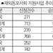 동포청 출범후 단체 지원은 되레 축소