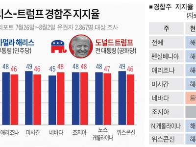 해리스, 바이든 지던 7개 경합주 대부분 뒤집었다