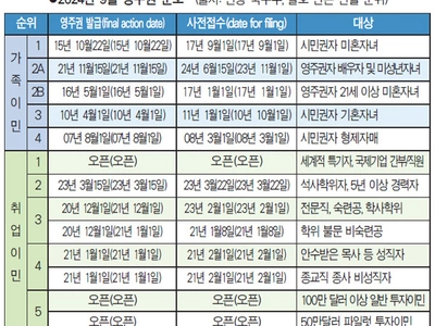 [법률칼럼] 9월중 영주권문호