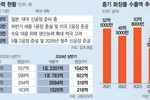 K뷰티 밀려드는 주문에… 화장품 ODM 빅4 ‘공장 증설’