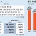 K뷰티 밀려드는 주문에… 화장품 ODM 빅4 ‘공장 증설’