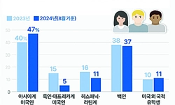 대입 ‘소수계 우대’ 없애니…MIT 신입생 절반이 아시아계