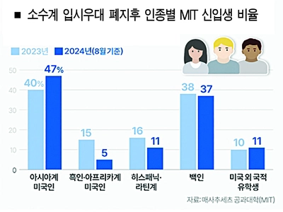 대입 ‘소수계 우대’ 없애니…MIT 신입생 절반이 아시아계