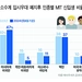 대입 ‘소수계 우대’ 없애니…MIT 신입생 절반이 아시아계