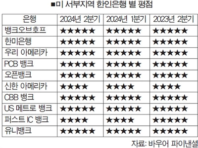 한인은행 신용도…대다수 ‘별 5개’ 최우수