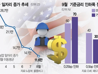 9월 금리인하 폭 막판 고민 들어간 연준