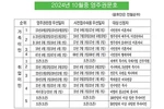 취업 3순위 숙련공 2년 진전