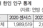 미국내 한인 인구 202만… 가구소득 10만불