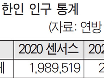 미국내 한인 인구 202만… 가구소득 10만불