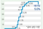 연준 0.5%p ‘빅컷’…올해내 추가 인하 예고