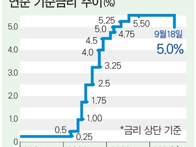 연준 0.5%p ‘빅컷’…올해내 추가 인하 예고