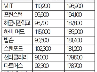 졸업생 연봉 가장 높은 대학은 MIT