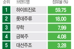 오비맥주, 신세계 ‘제주소주’ 품었다… 글로벌 K소주 진출