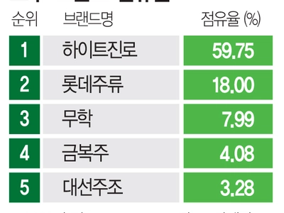 오비맥주, 신세계 ‘제주소주’ 품었다… 글로벌 K소주 진출