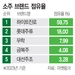 오비맥주, 신세계 ‘제주소주’ 품었다… 글로벌 K소주 진출