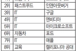 근무하기 좋은 기업 1위…‘프로그래시브’