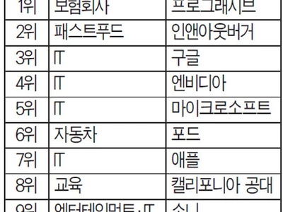근무하기 좋은 기업 1위…‘프로그래시브’