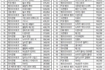 한인은행 예금고… 1억달러 넘는 지점 전국 93개