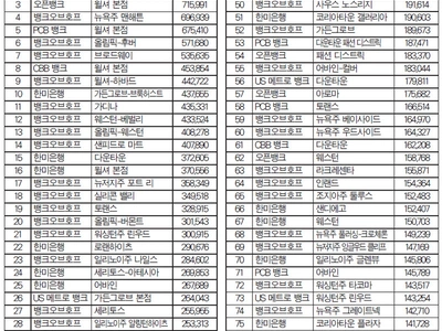 한인은행 예금고… 1억달러 넘는 지점 전국 93개