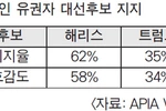 한인 대선 지지율 ‘해리스 62%’ vs ‘트럼프 35%’