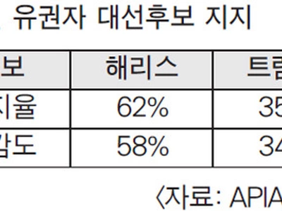 한인 대선 지지율 ‘해리스 62%’ vs ‘트럼프 35%’