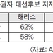 한인 대선 지지율 ‘해리스 62%’ vs ‘트럼프 35%’