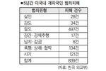 미국내 재외국민 피살 5년간 28명