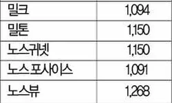 귀넷 과기고, SAT 성적 올해도 조지아 ‘최고’