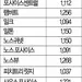 귀넷 과기고, SAT 성적 올해도 조지아 ‘최고’