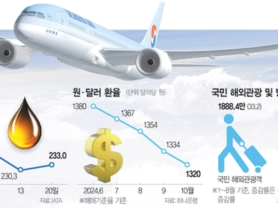 ‘3고’ 걷히고 화물·관광 증가…대한항공 ‘비상’