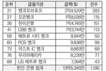 SBA대출 살아났다 한인은행들 상위권