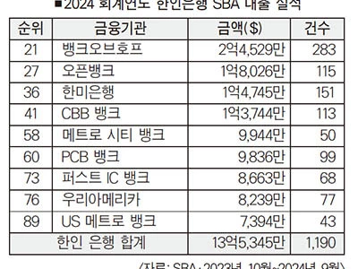 SBA대출 살아났다 한인은행들 상위권