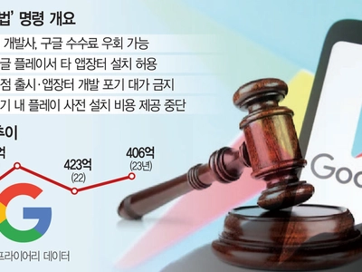 애플은 놔두고… 미 법원, 구글에 독점금지 명령