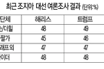 조지아 대선 승부 ‘동전 던지기’