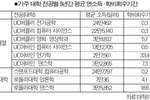 대학 명성보다 전공이 소득 좌우…‘컴퓨터공학 최고연봉’